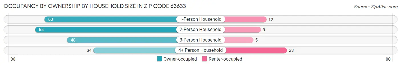 Occupancy by Ownership by Household Size in Zip Code 63633