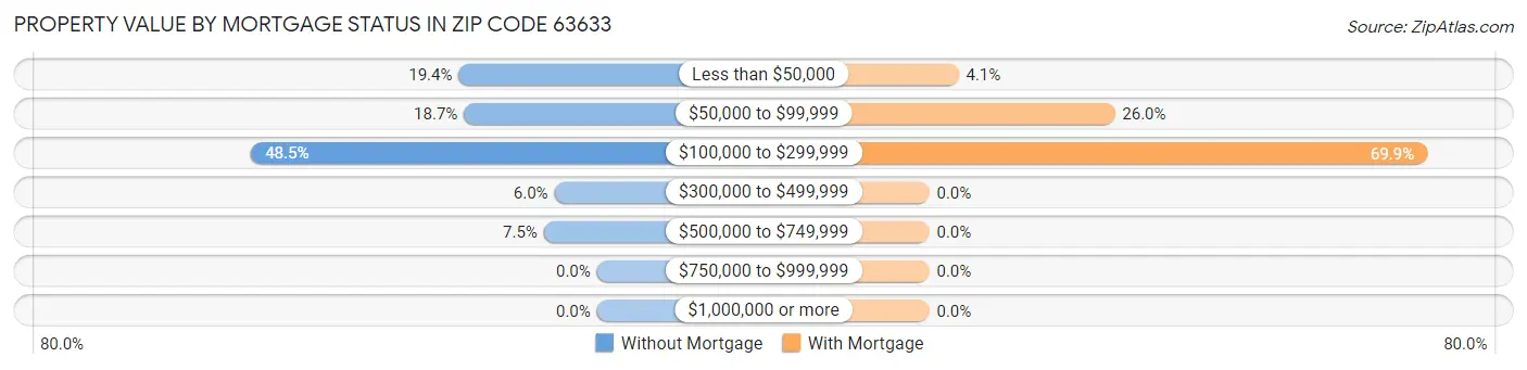 Property Value by Mortgage Status in Zip Code 63633