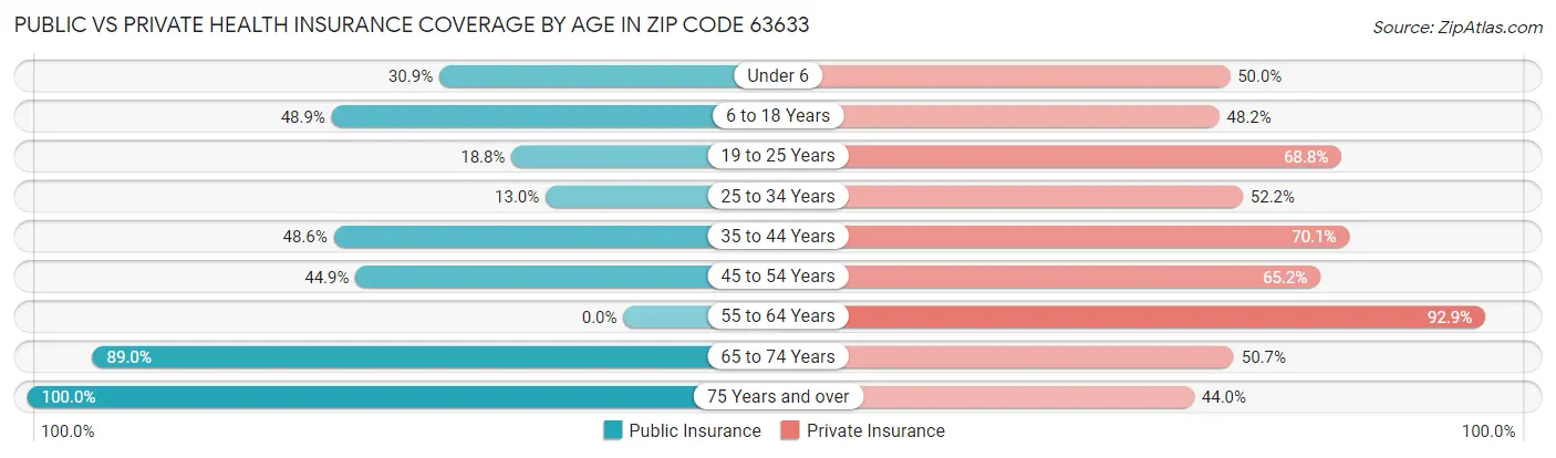 Public vs Private Health Insurance Coverage by Age in Zip Code 63633