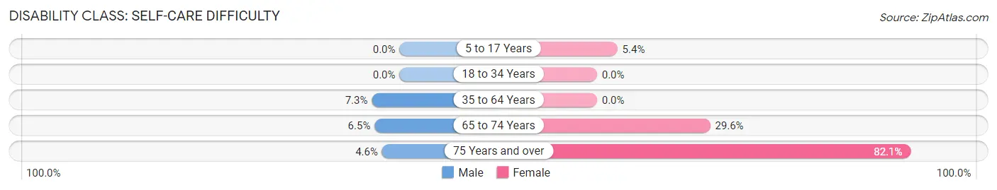 Disability in Zip Code 63633: <span>Self-Care Difficulty</span>