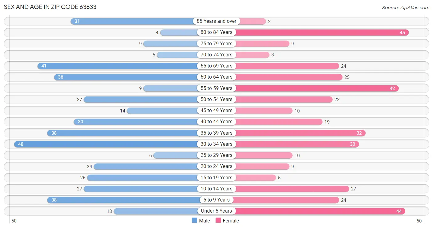 Sex and Age in Zip Code 63633