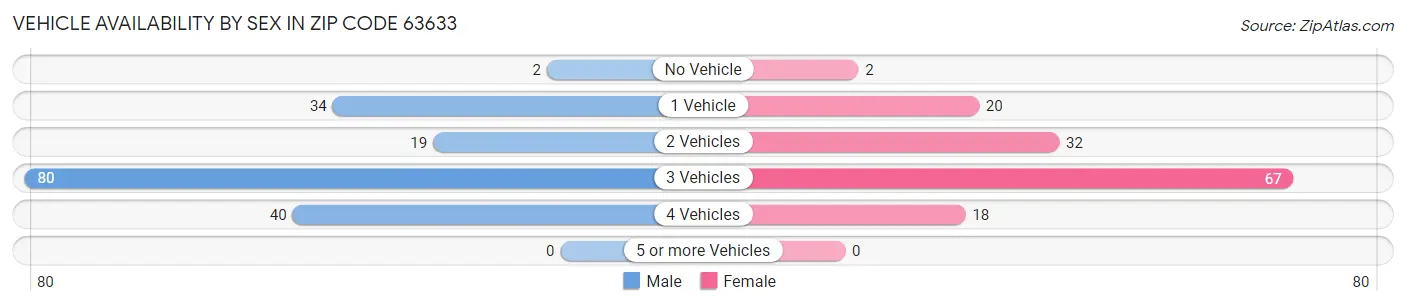 Vehicle Availability by Sex in Zip Code 63633