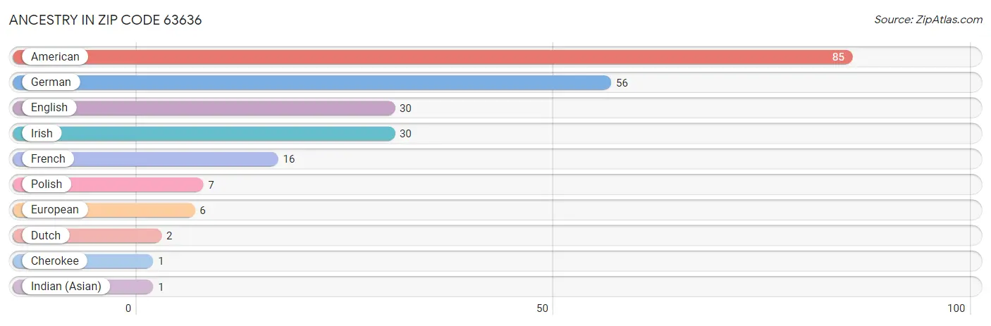 Ancestry in Zip Code 63636