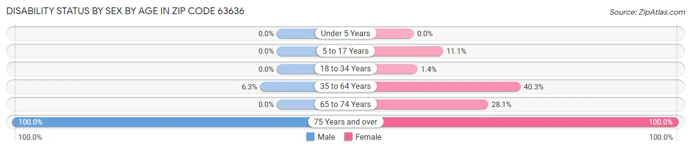 Disability Status by Sex by Age in Zip Code 63636