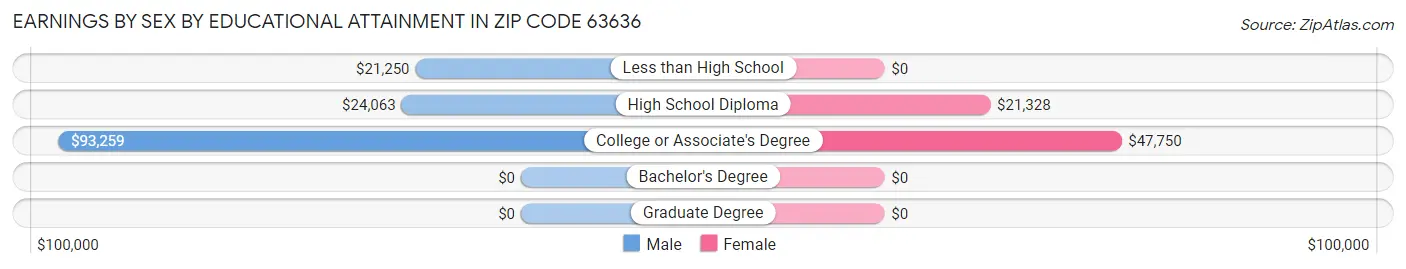 Earnings by Sex by Educational Attainment in Zip Code 63636