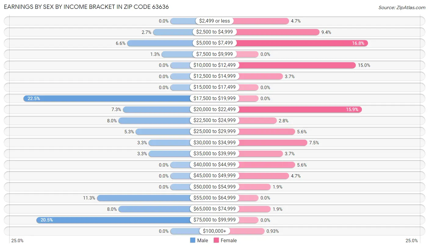 Earnings by Sex by Income Bracket in Zip Code 63636