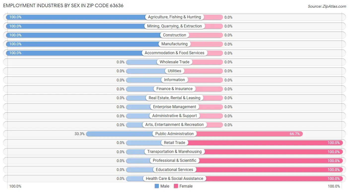 Employment Industries by Sex in Zip Code 63636