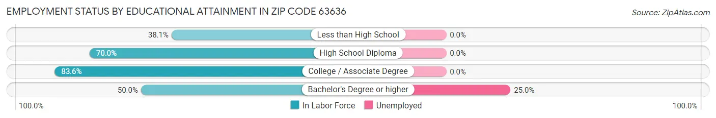 Employment Status by Educational Attainment in Zip Code 63636
