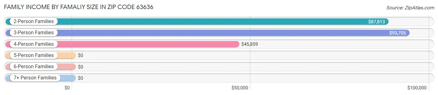 Family Income by Famaliy Size in Zip Code 63636