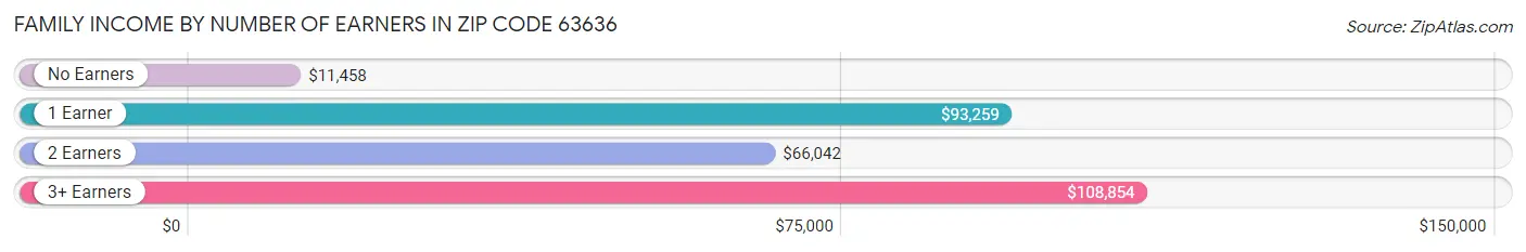 Family Income by Number of Earners in Zip Code 63636