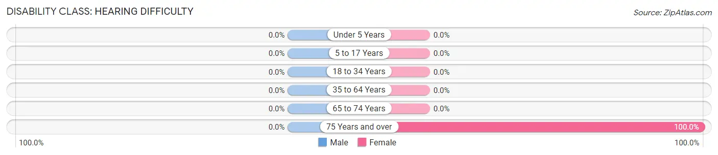 Disability in Zip Code 63636: <span>Hearing Difficulty</span>