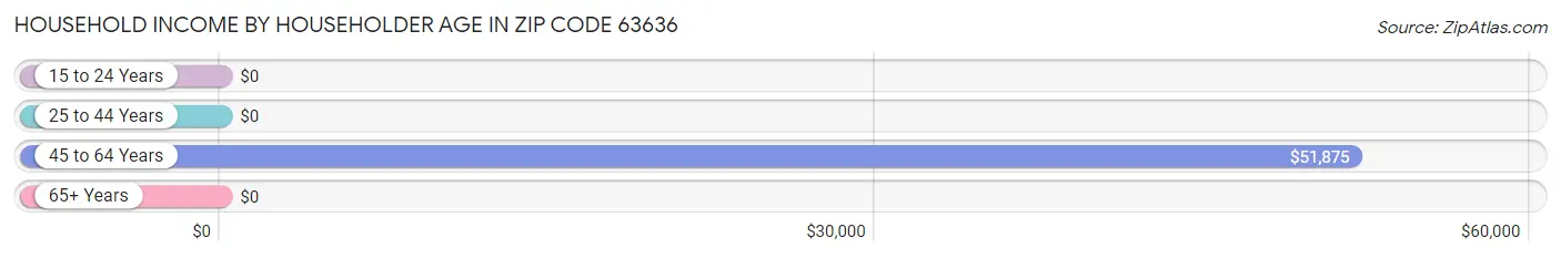 Household Income by Householder Age in Zip Code 63636