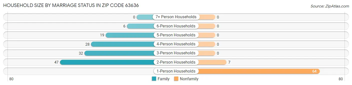 Household Size by Marriage Status in Zip Code 63636