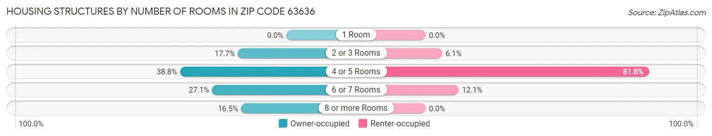 Housing Structures by Number of Rooms in Zip Code 63636