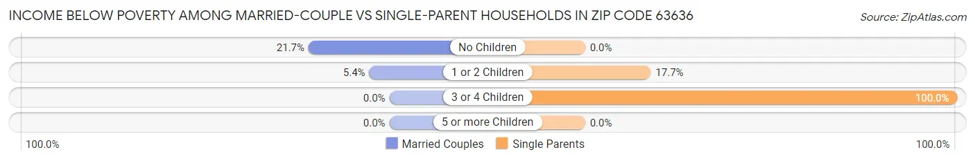 Income Below Poverty Among Married-Couple vs Single-Parent Households in Zip Code 63636