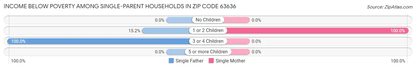 Income Below Poverty Among Single-Parent Households in Zip Code 63636