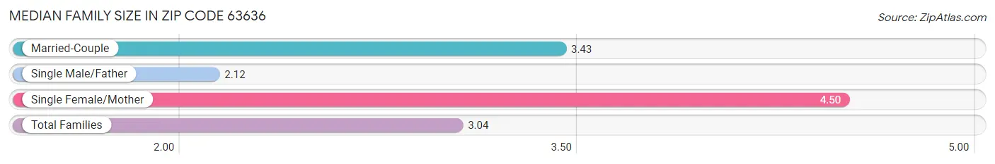 Median Family Size in Zip Code 63636