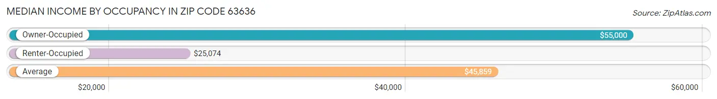 Median Income by Occupancy in Zip Code 63636