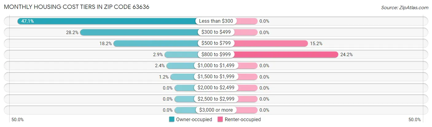 Monthly Housing Cost Tiers in Zip Code 63636