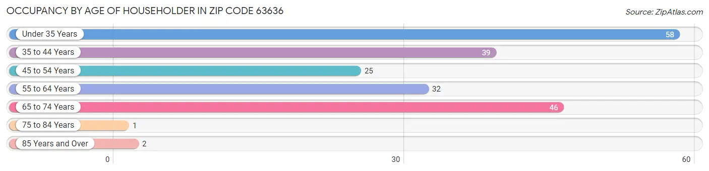 Occupancy by Age of Householder in Zip Code 63636