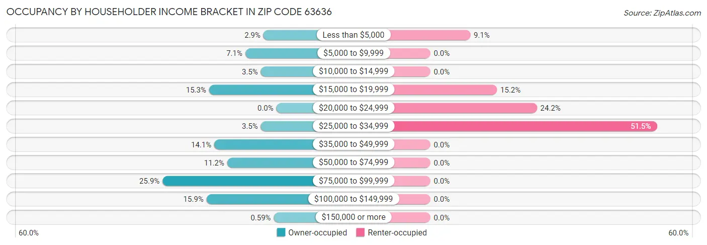 Occupancy by Householder Income Bracket in Zip Code 63636