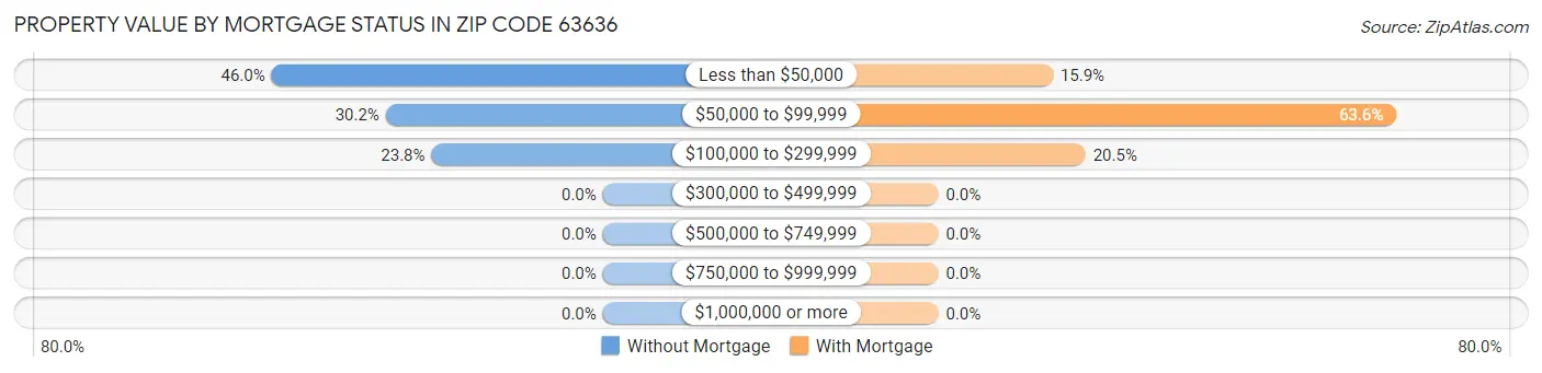 Property Value by Mortgage Status in Zip Code 63636