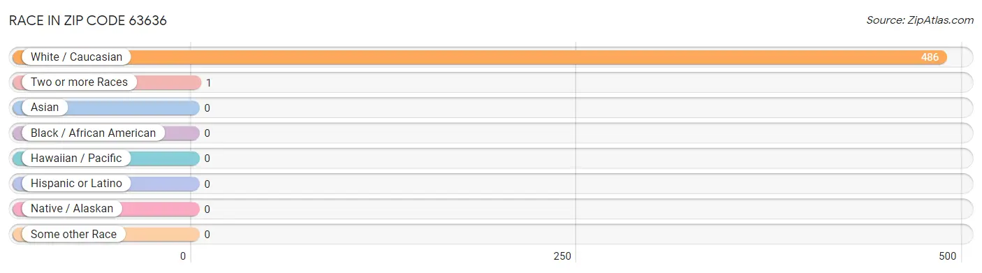Race in Zip Code 63636