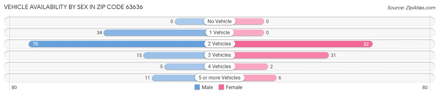 Vehicle Availability by Sex in Zip Code 63636