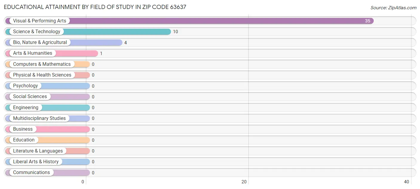 Educational Attainment by Field of Study in Zip Code 63637