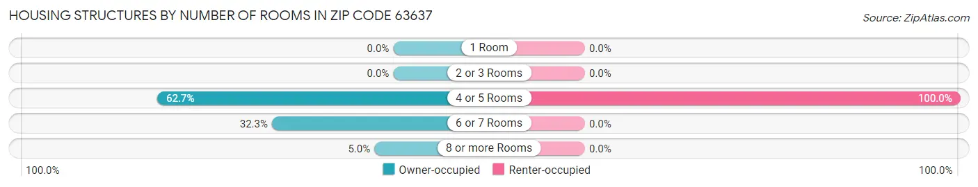 Housing Structures by Number of Rooms in Zip Code 63637