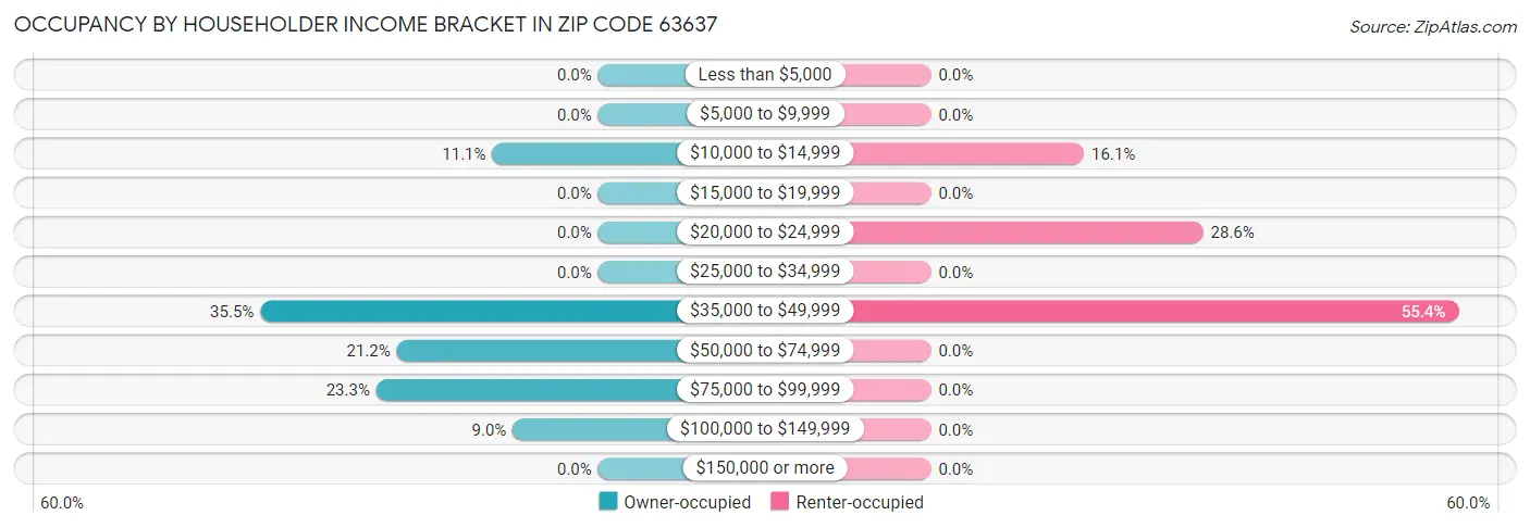 Occupancy by Householder Income Bracket in Zip Code 63637
