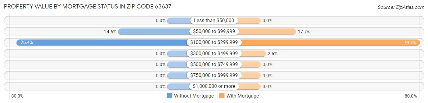 Property Value by Mortgage Status in Zip Code 63637