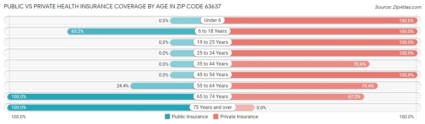 Public vs Private Health Insurance Coverage by Age in Zip Code 63637