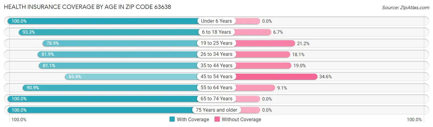 Health Insurance Coverage by Age in Zip Code 63638