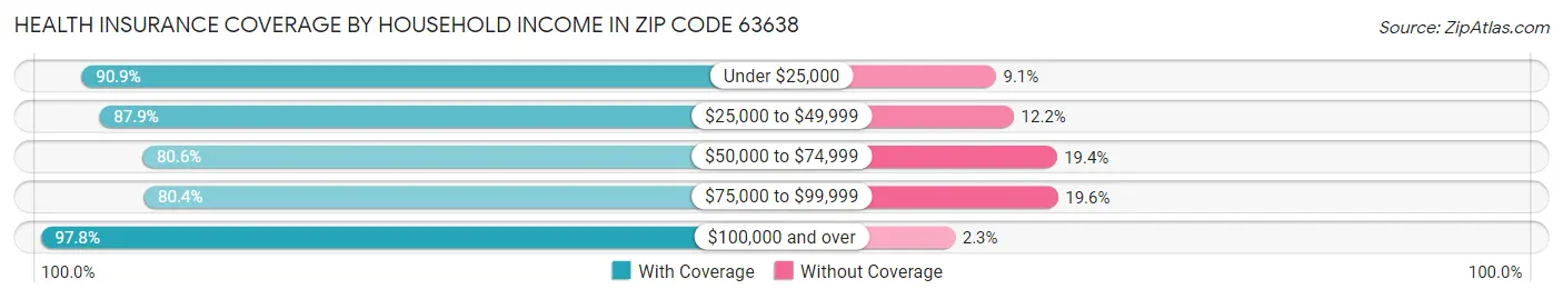 Health Insurance Coverage by Household Income in Zip Code 63638