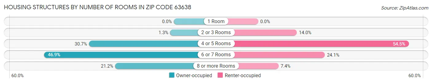 Housing Structures by Number of Rooms in Zip Code 63638