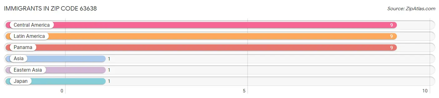 Immigrants in Zip Code 63638