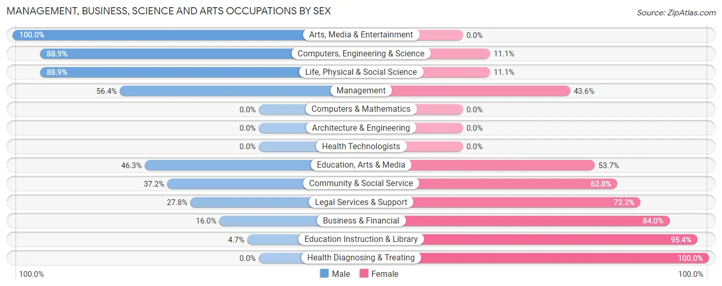 Management, Business, Science and Arts Occupations by Sex in Zip Code 63638