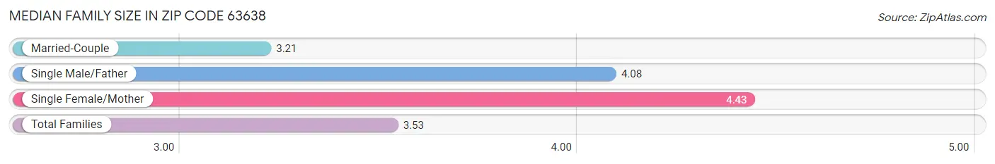 Median Family Size in Zip Code 63638