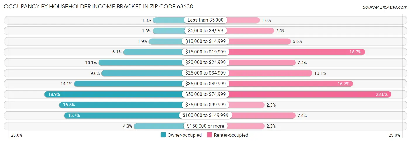 Occupancy by Householder Income Bracket in Zip Code 63638