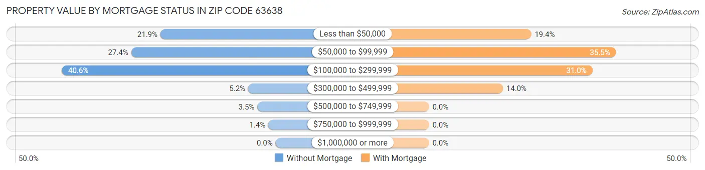Property Value by Mortgage Status in Zip Code 63638