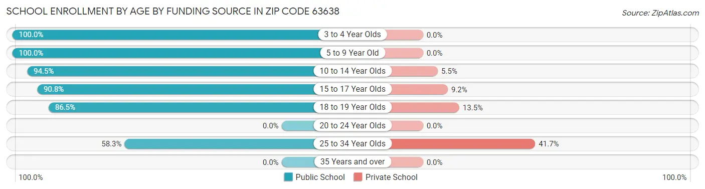 School Enrollment by Age by Funding Source in Zip Code 63638