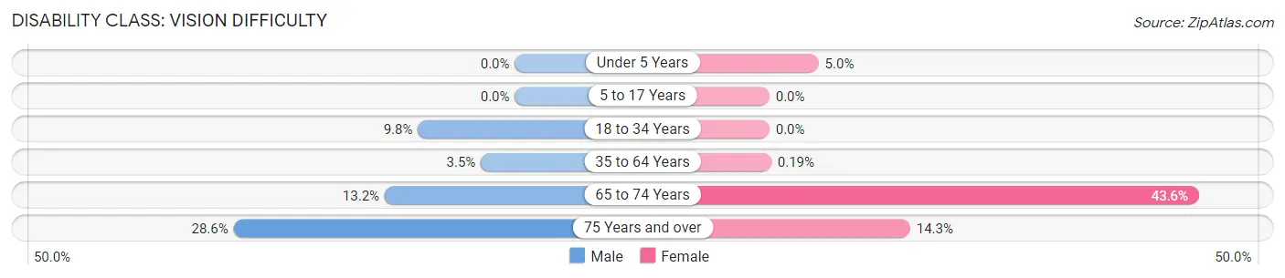 Disability in Zip Code 63638: <span>Vision Difficulty</span>