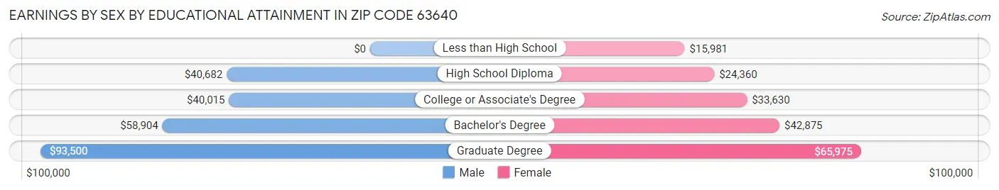 Earnings by Sex by Educational Attainment in Zip Code 63640