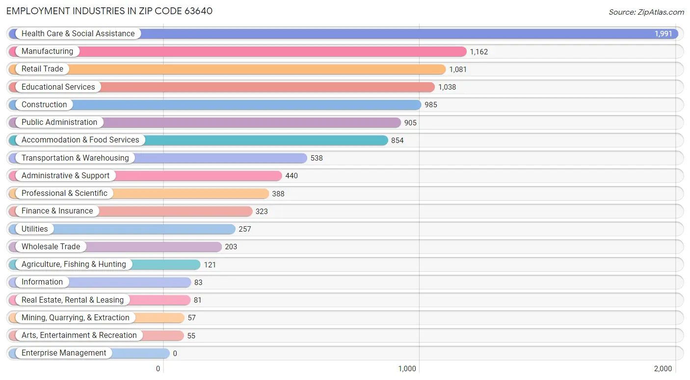 Employment Industries in Zip Code 63640