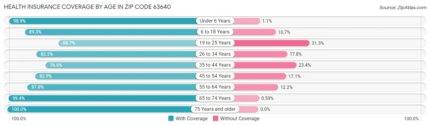 Health Insurance Coverage by Age in Zip Code 63640