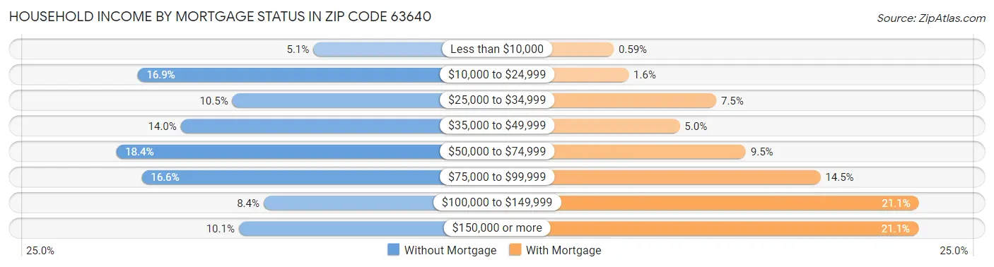 Household Income by Mortgage Status in Zip Code 63640