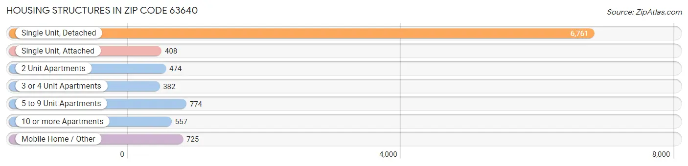 Housing Structures in Zip Code 63640