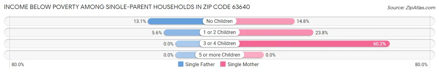 Income Below Poverty Among Single-Parent Households in Zip Code 63640