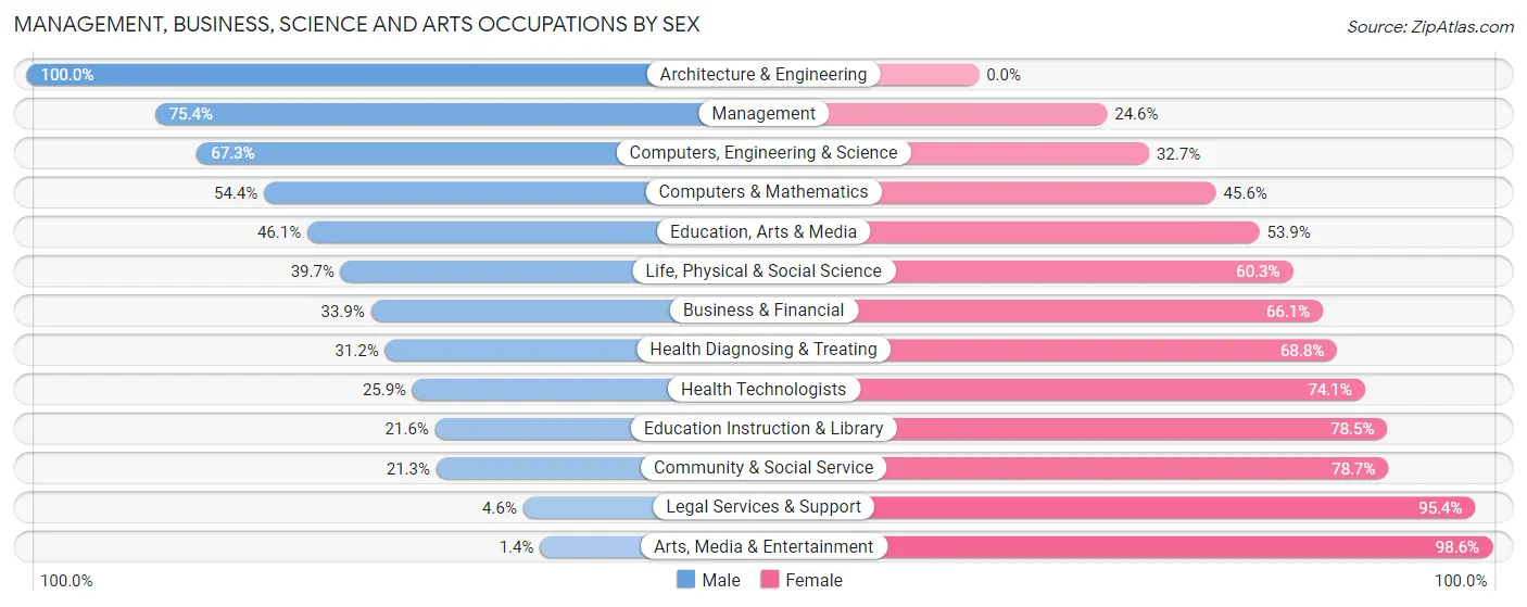 Management, Business, Science and Arts Occupations by Sex in Zip Code 63640